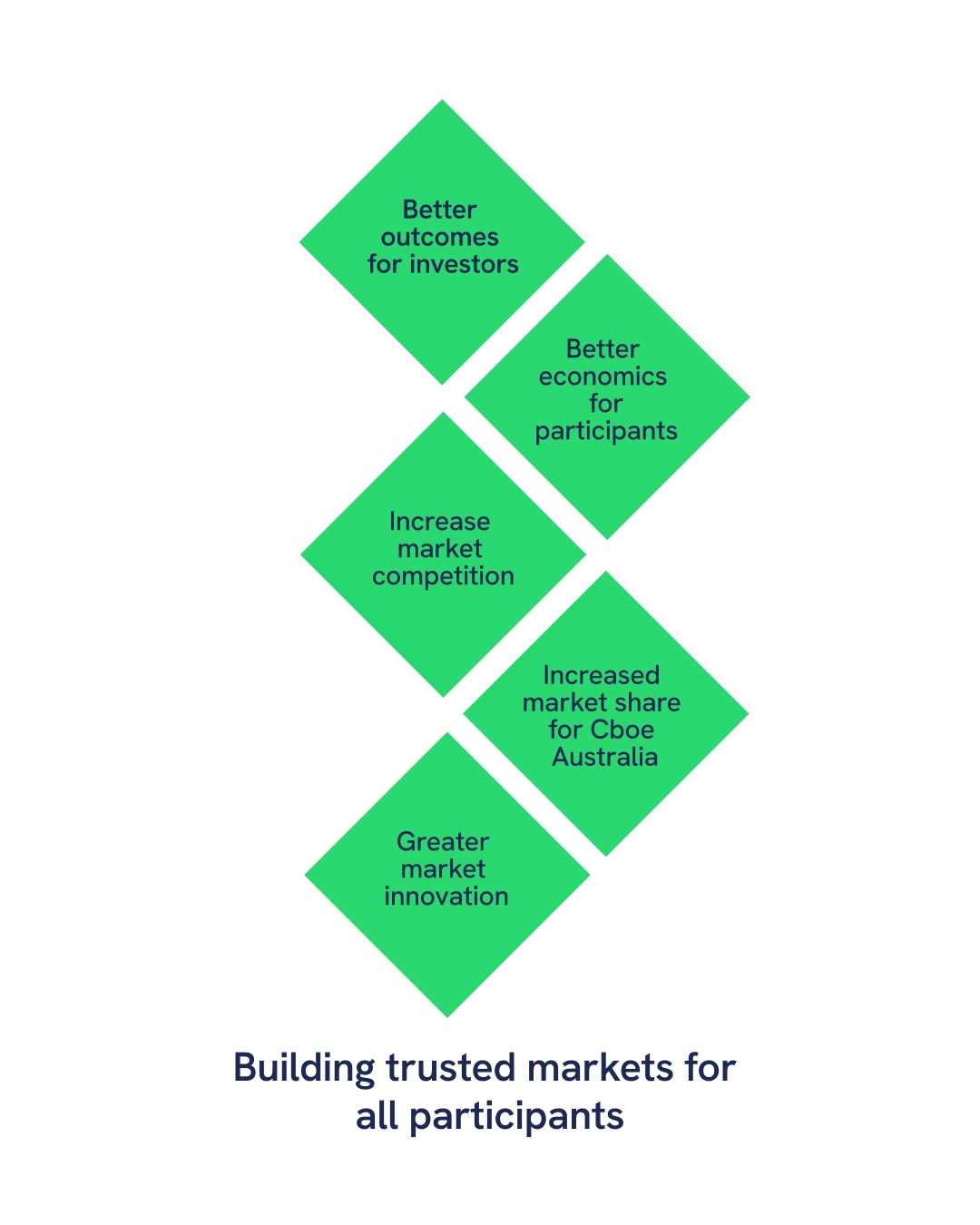 Cboe Australia Technical Roadmap Overview | Cboe
