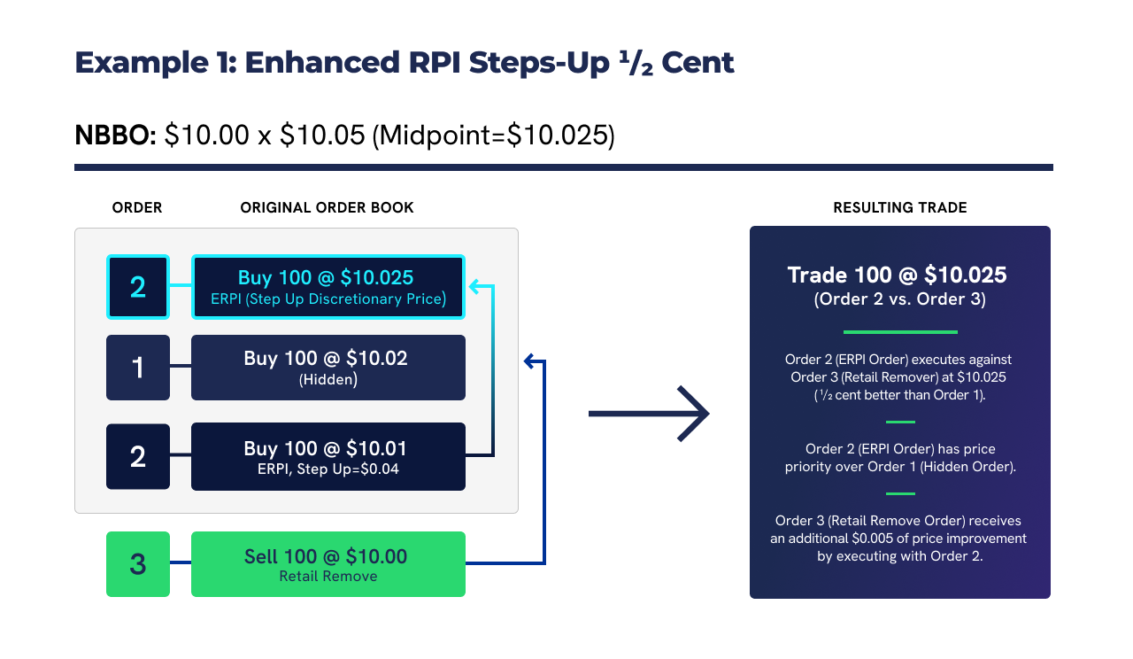 Retail Price Improvement Example 1