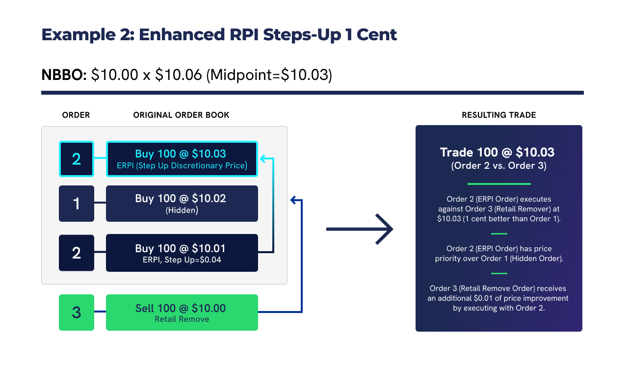 Retail Price Improvement Example 2