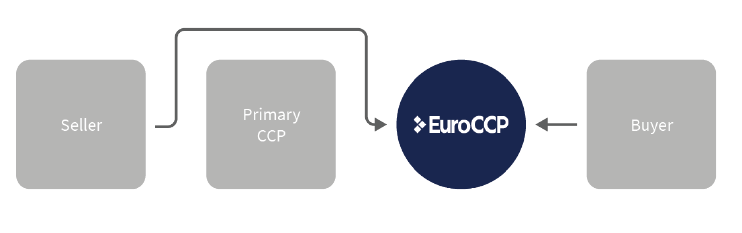 Preferred clearing diagram