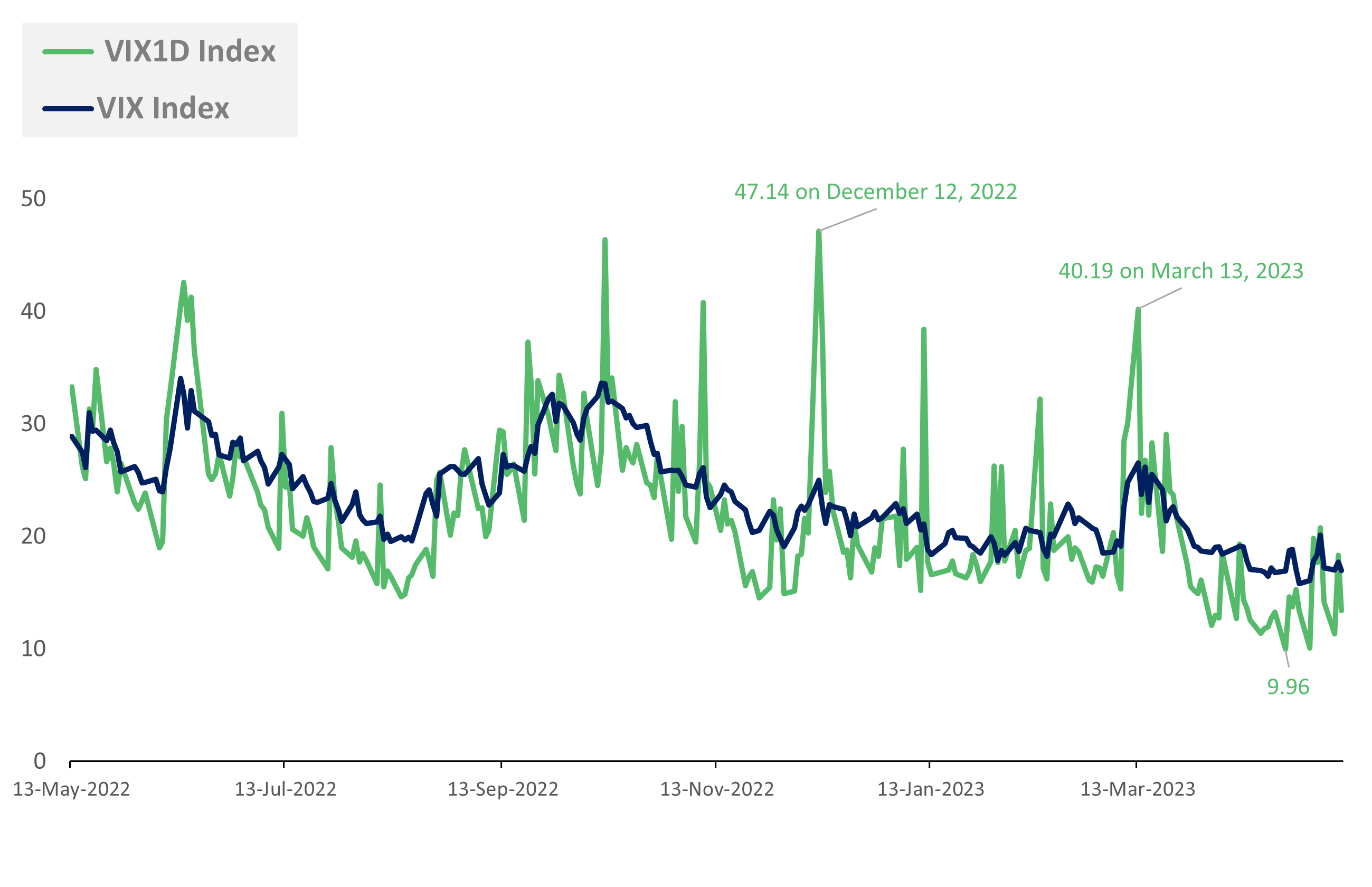 How the VIX1D Index Performance Compares to the VIX Index and Other