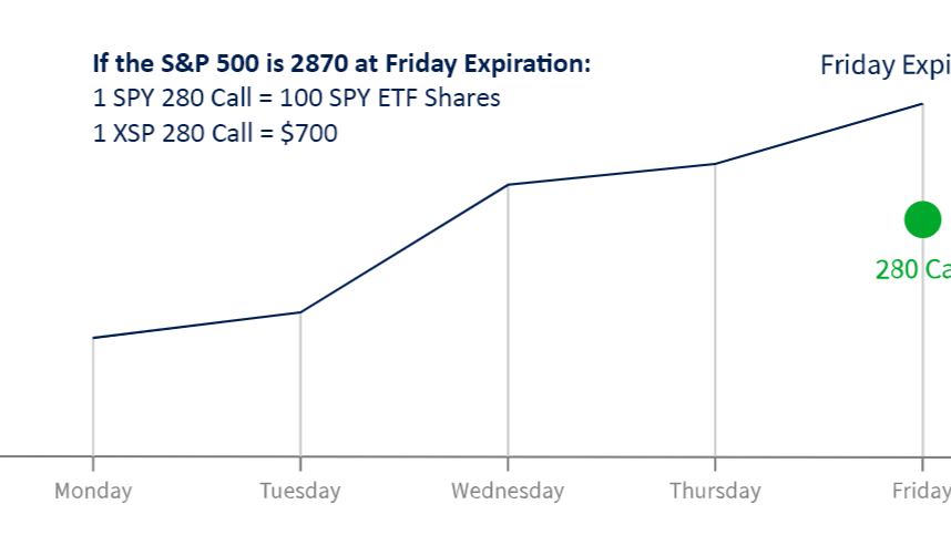 Why Option Settlement Style Matters
