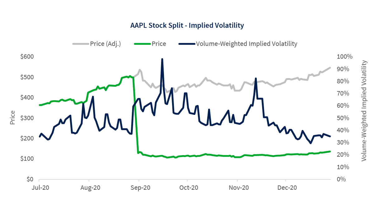 Stock Splits Lead to Split Results in Trading