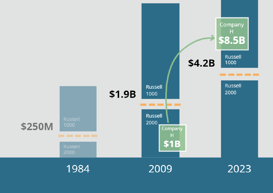 Russell rebalance deals dates 2023