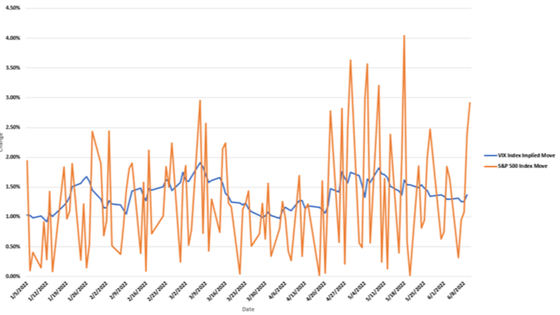 Inside Volatility Trading: Breaking Down VIX Index and its Correlation to the S&P 500 Index