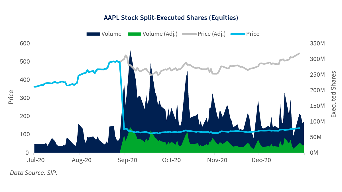 Stock Splits Lead to Split Results in Trading